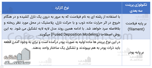  تکنولوژی پرینتر سه بعدی